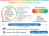 Организационный план переписи населения Гурьевского округа